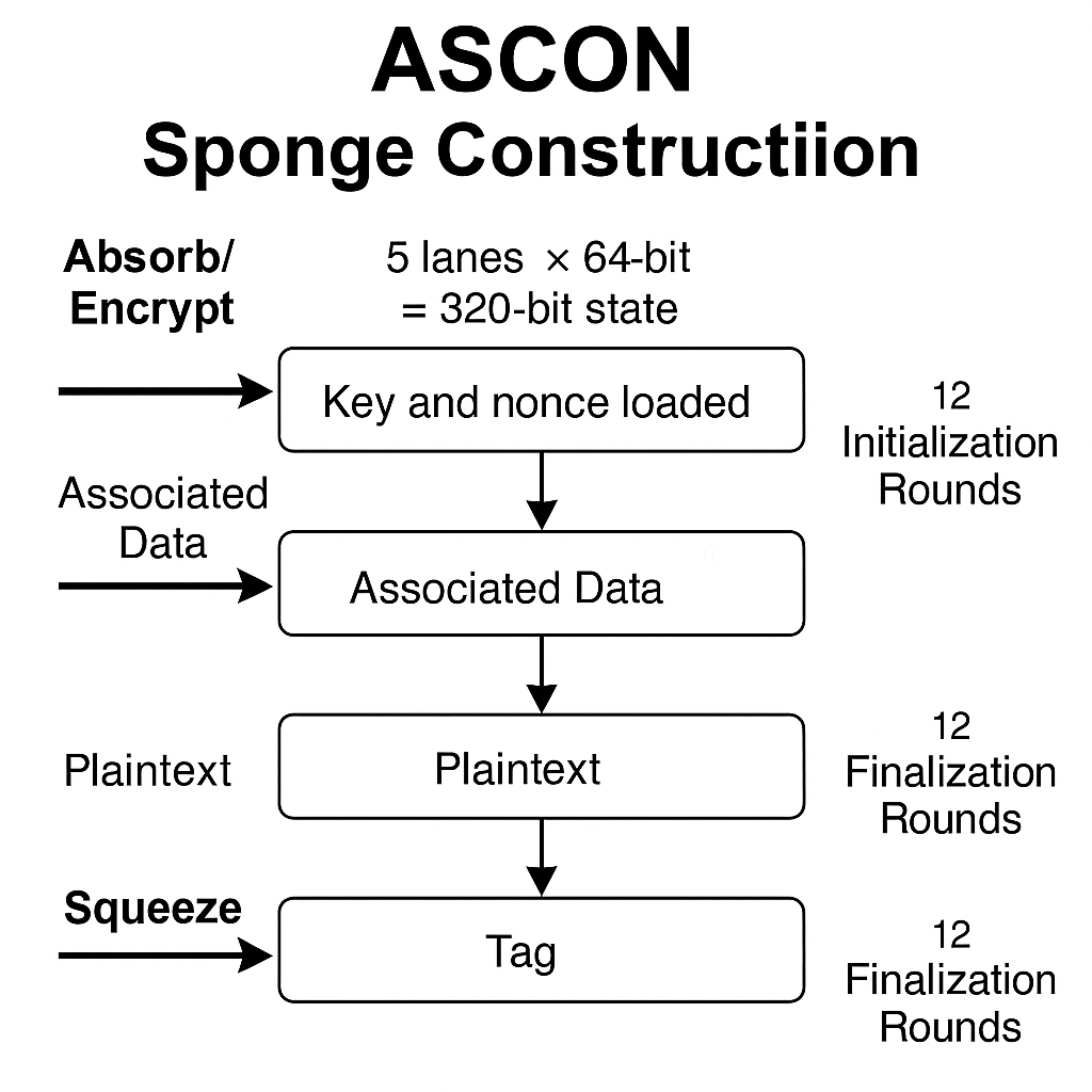 Ascon Sponge Diagram
